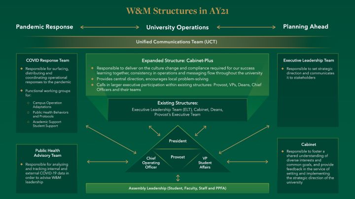 Graphic of the leadership structures by operational modes before and during the COVID-19 pandemic and planning for the academic year 2020-2021.