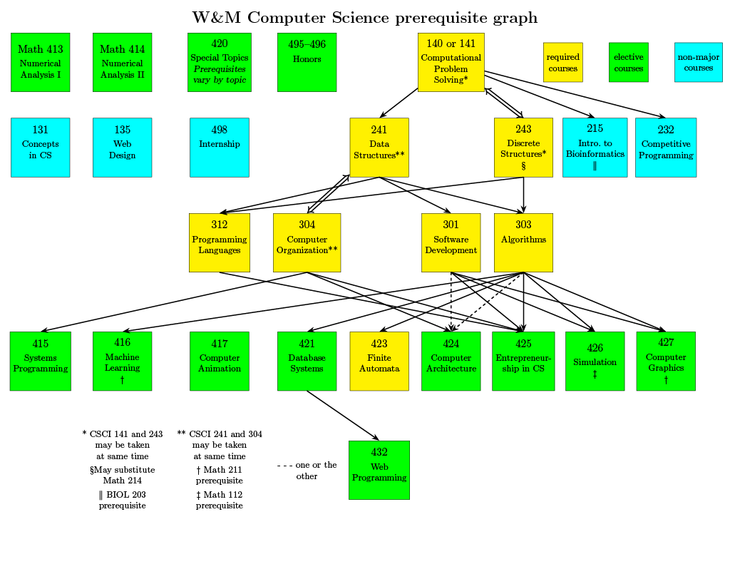 First half of the graph.