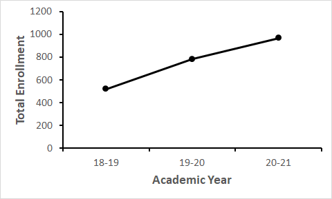 Student enrollments in Data Science courses (including summer courses) continue to rise. Currently there are 79 students pursuing the B.S. degree.