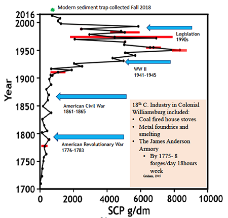 The combination of high sedimentation rate and proximity to Colonial Williamsburg makes Lake Matoaka an excellent case study to examine changes in industry and economics over the past 300 years.