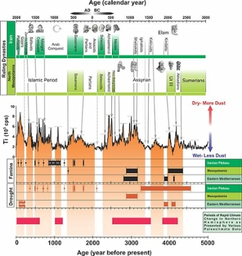 Climate variability during the past 5000 years as told by the Neor Lake sediment core. The vertical orange bands denote dry and dusty periods, which correlate with historical records of drought and famine (brown and black horizontal bars respectively) and transitions between ruling dynasties (gray arrows). © Arash Sharifi
