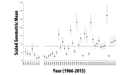 Annual data: