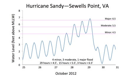 Hurricane Sandy