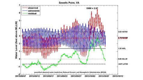 Sewells Point: