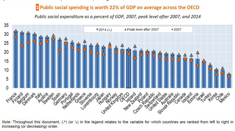 Social Spending