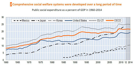 Social Expenditures from 1960 through 2014