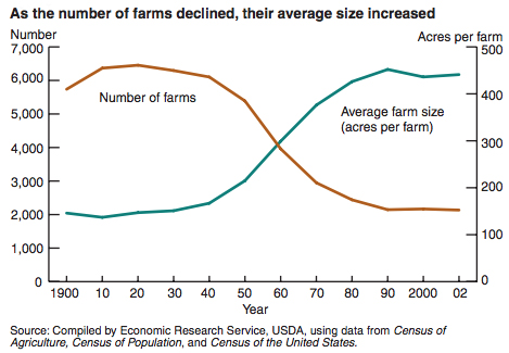 Over the past century, the United States has seen rapid growth in average farm size, accompanied by an equally rapid decline in the number of farms. (Courtesy USDA)