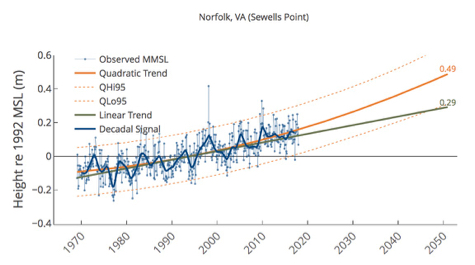 2050 projection:  