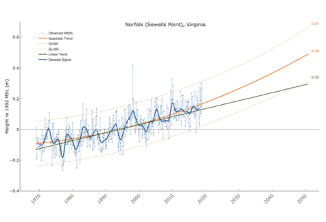 2050 projection: