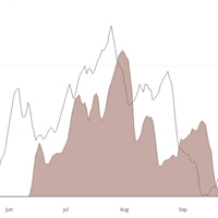 A line graph shows up-and-down trends from June through September