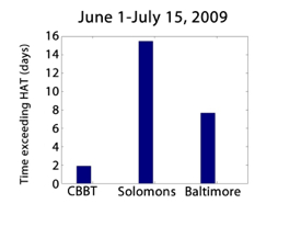 Water levels exceeded the highest astronomical tide, or HAT, for 15 days at Solomons Island, 玛丽land during the 2009 intra-seasonal high-water event, and for 7 days at Baltimore. Graph courtesy Dr. John Brubaker.