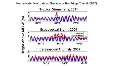 Intra-Seasonal Variability