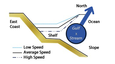 Geostrophic Slope