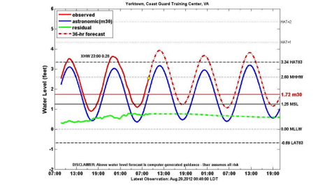 Tidewatch 36-hour forecast