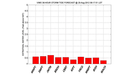 All stations forecast