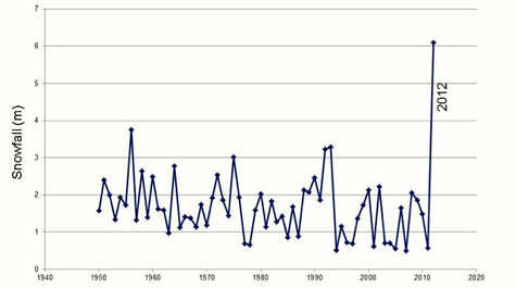 Snowfall record
