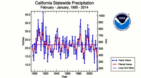California Drought