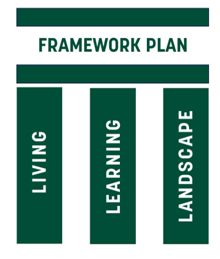 The graphic lists living, learning, and landscape under 'Framework Plan.'