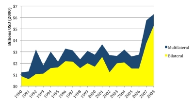 Bilateral aid addressing environmental challenges has increased in recent years.