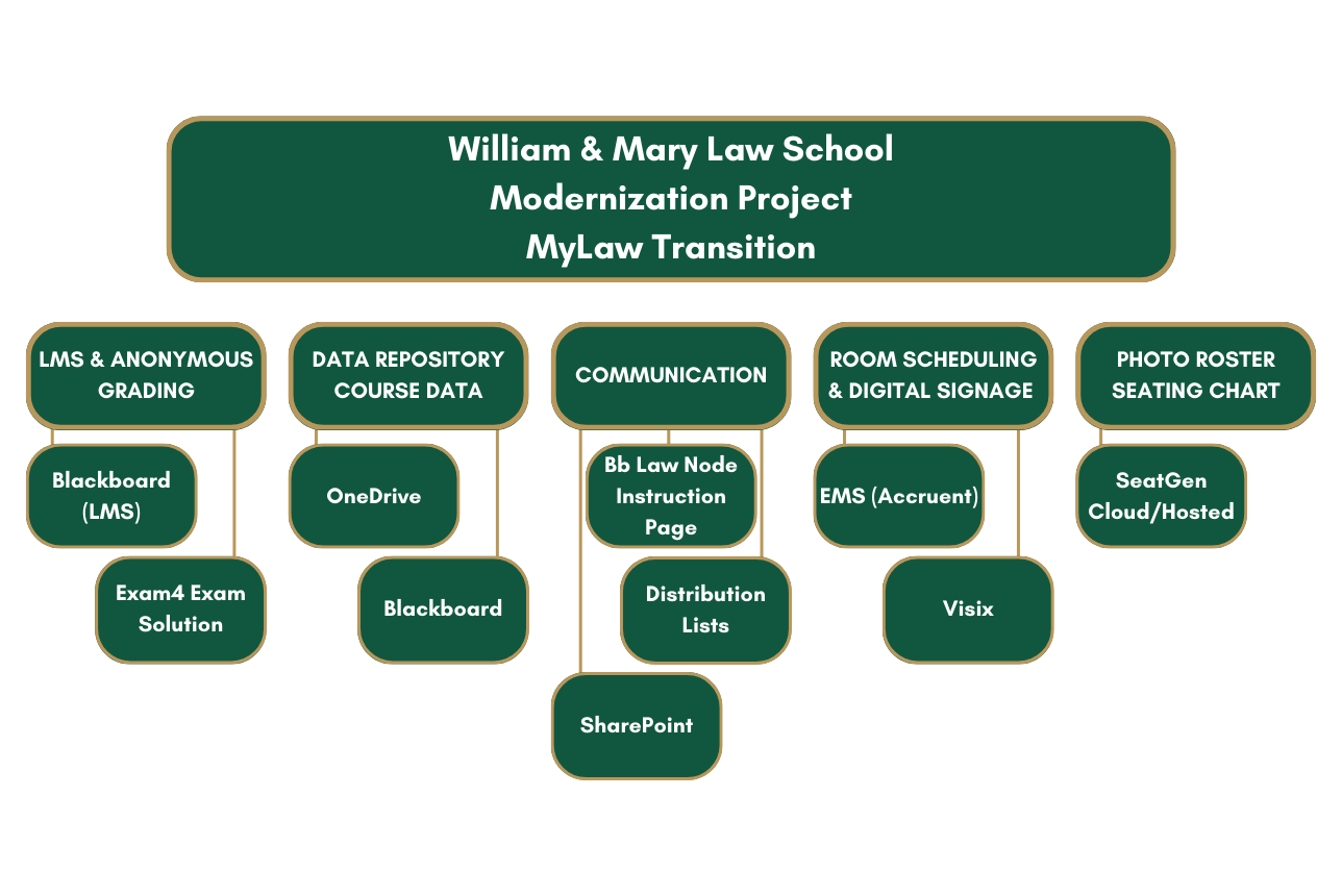 William & 玛丽 Law School Modernization Project for the MyLaw Transition. The transition topics includes LMS & Anonymous grading including Blackboard LMS and Exam4 Exam Solution. Data Repository Course Data including OneDrive and Blackboard. Communication including Blackboard Law Node Instruction Page, Distribution lists, and Sharepoint. Room Scheduling and digital signage including EMS (accruent) and Visix. Photo roster seating chart including SeatGen Cloud/hosted.