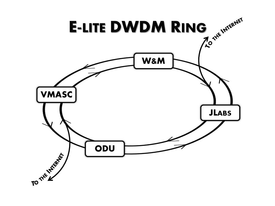 A DWDM Ring allows bilateral transfers of information ensuring William & 玛丽's Internet connectivity