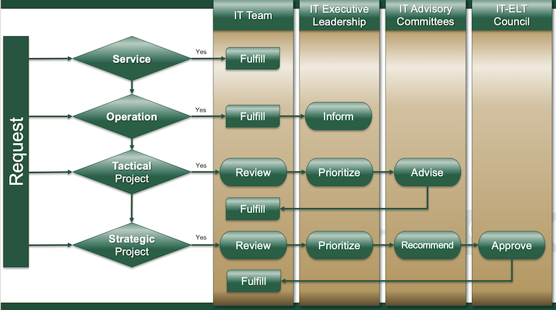 Projects & Governance