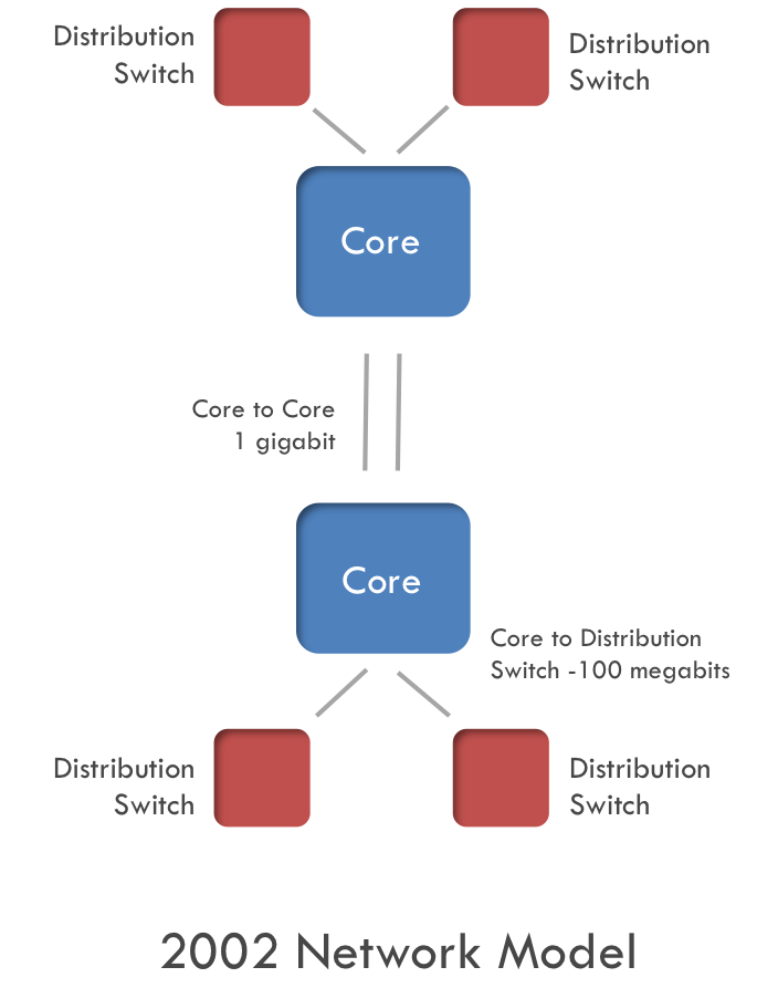The 2002 network with two core nodes arranged in a barbell shape