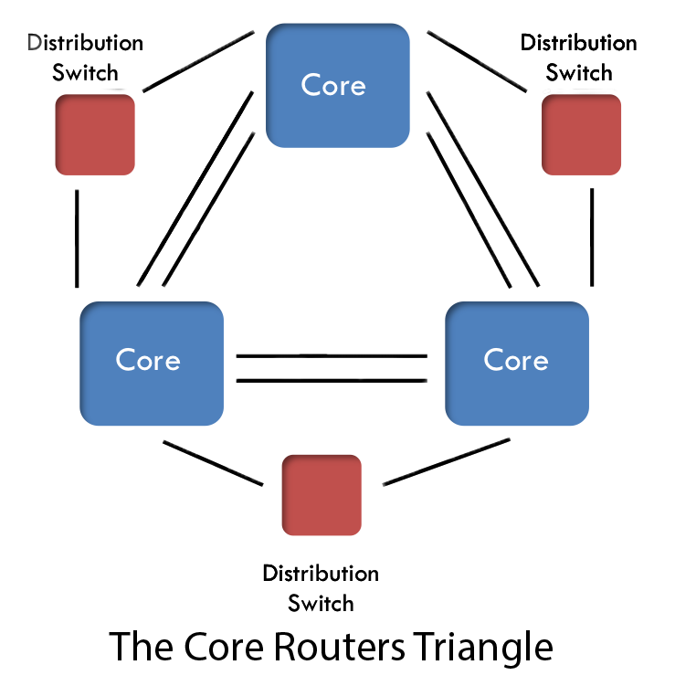 Three core routers form the backbone of William & 玛丽's network.
