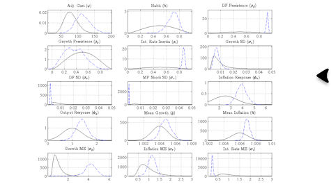 Macroeconomic Distribution Comparisons