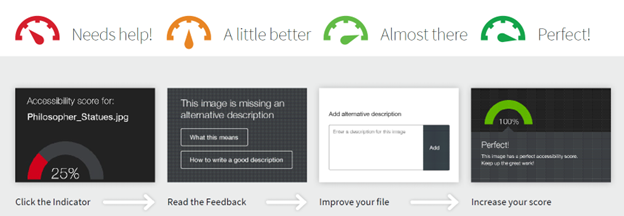 A visual guide showing how to improve image accessibility scores. It starts with a red gauge labeled 'Needs help!' showing a 25% score, then progresses through orange ('A little better'), light green ('Almost there'), and dark green ('Perfect!') with a 100% score. Steps include clicking the indicator, reading feedback, adding a description, and increasing the score
